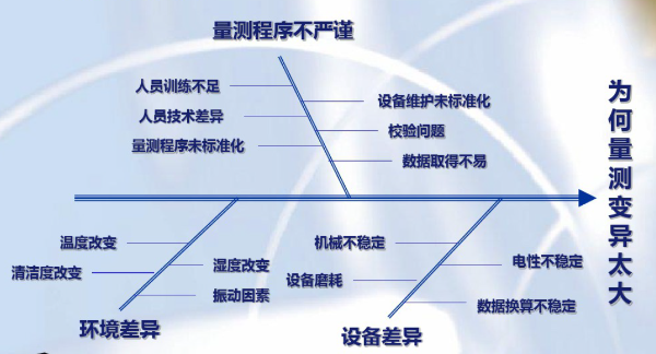 GR&R量具的重復性和再現性