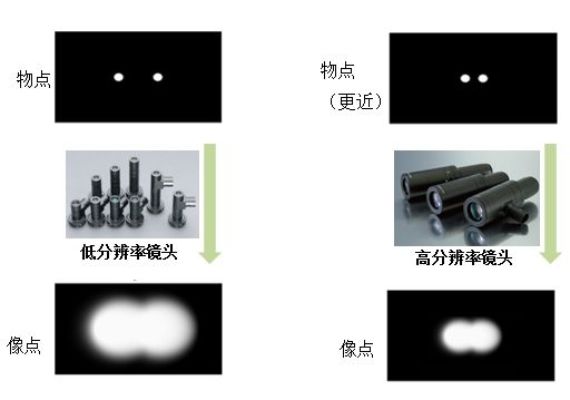 分辨率這個鏡頭參數，你真的理解了嗎？