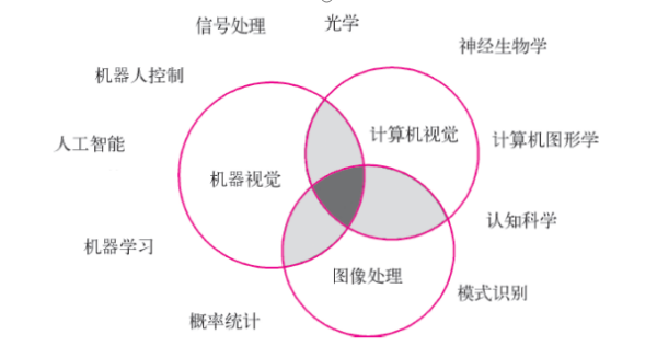 機器視覺的來源與發展