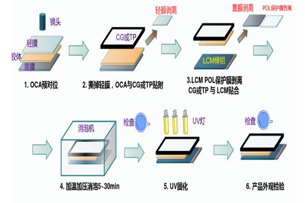 盲孔屏OCA的應用與未來發展趨勢
