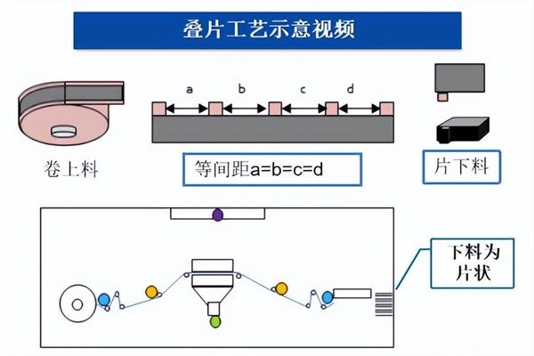 鋰電新技術！“疊片”對比“卷繞”