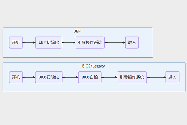 Legacy引導轉UEFI引導（BIOS、Legacy引導、UEFI引導、GPTMBR分區）